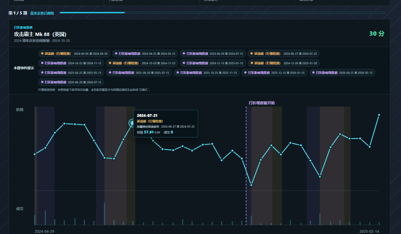 Gaijin Trade 小助手行情训练中的返场与打折节点走势图